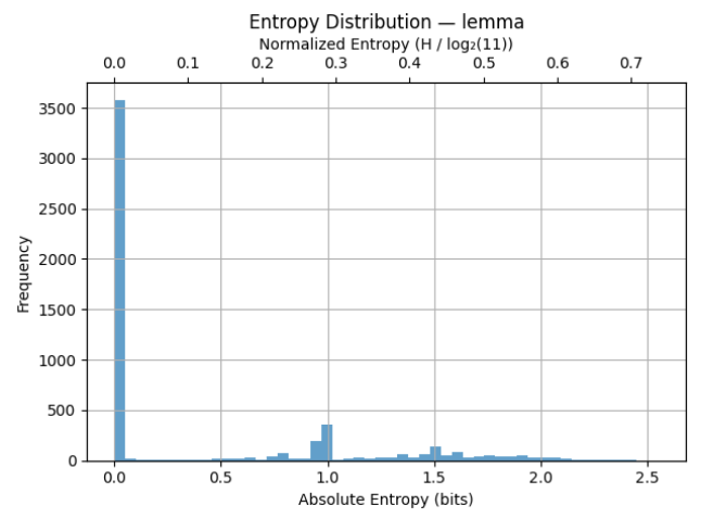 Entropy distribution lemma -> phrase function