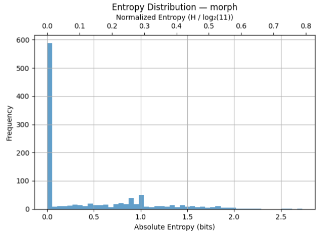 Entropy distribution morph -> phrase function