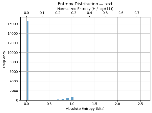 Entropy distribution text -> phrase function