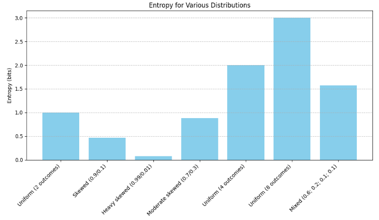 Entropy examples